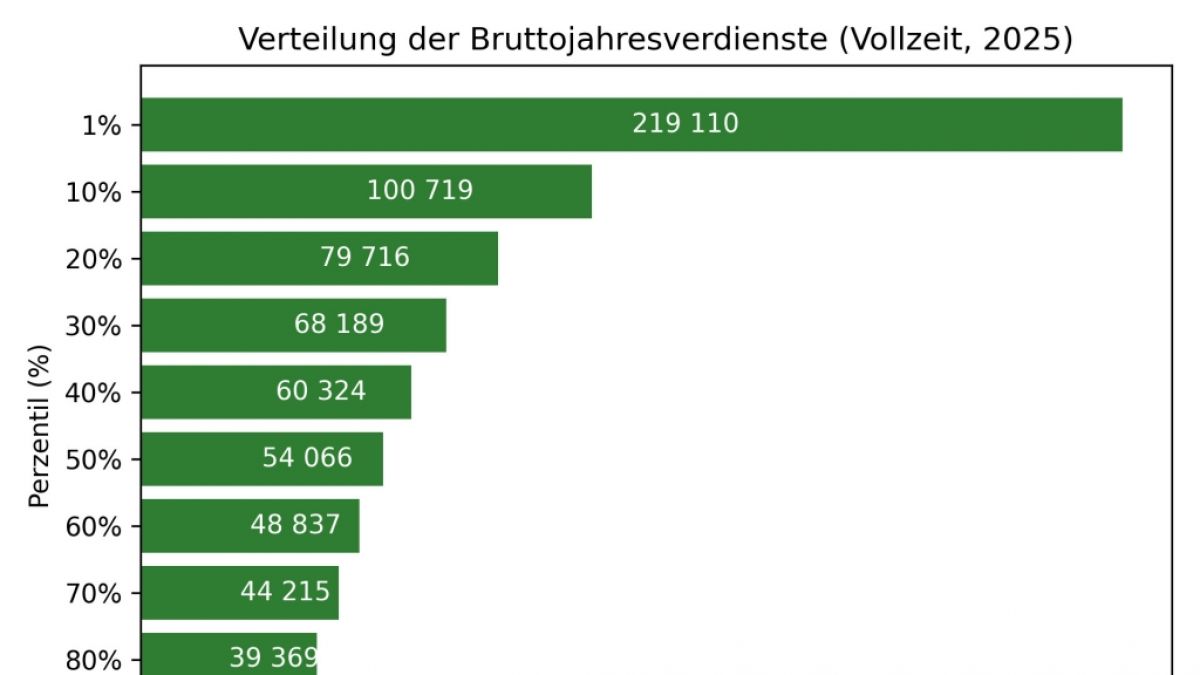 Die Zahlen des Statistischen Bundesamts zeigen, dass nur wenige Arbeitnehmer mehr als 54.066 Euro im Jahr verdienen. (Foto)