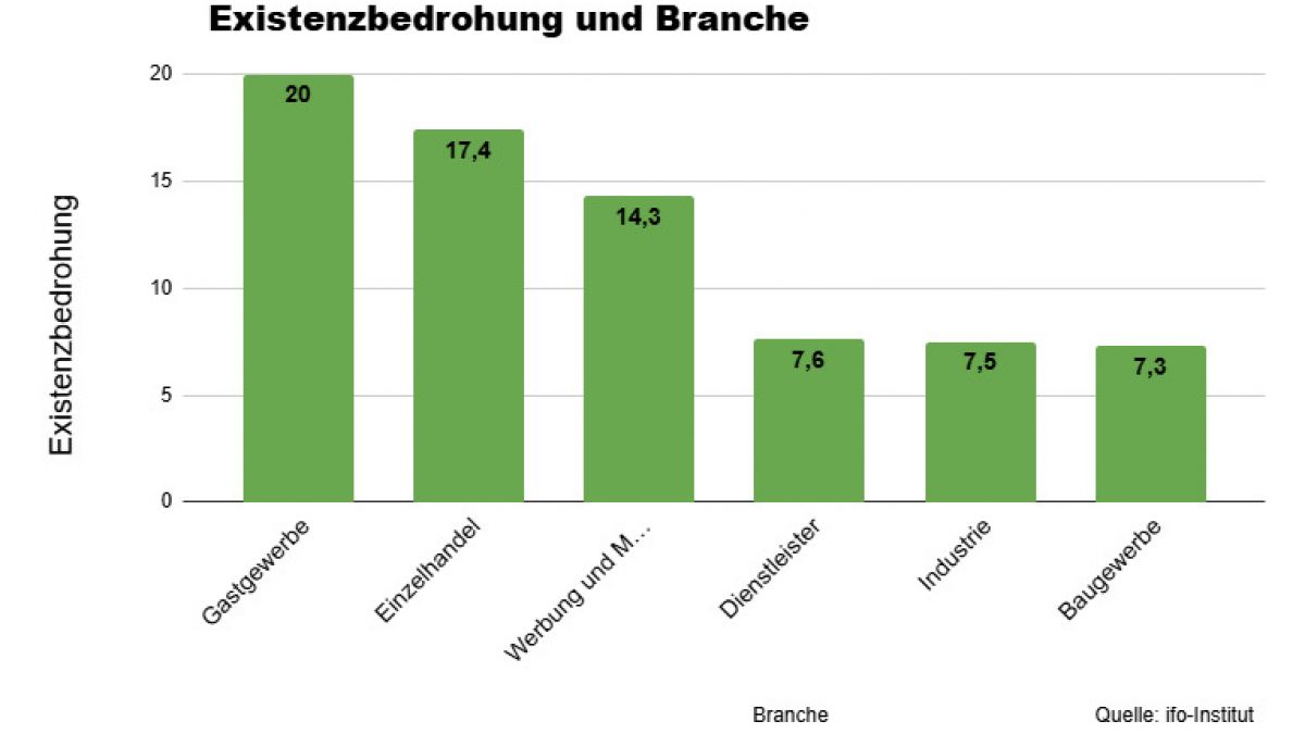 In einigen Branchen ist die Unsicherheit aktuell besonders gro&szlig;. (Foto)