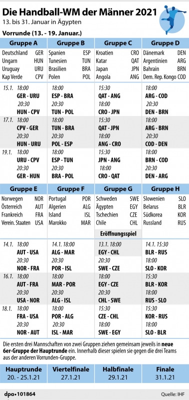 Handball Wm 2021 Gruppen