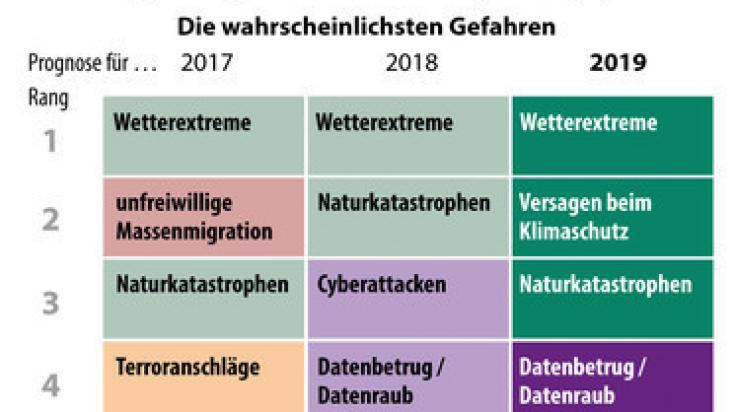 Der Weltrisikobericht im Überblick.