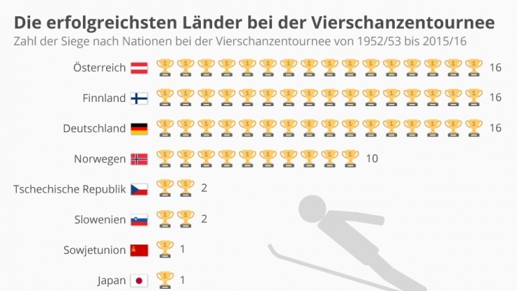 Die erfolgreichsten Länder bei der Vierschanzentournee.