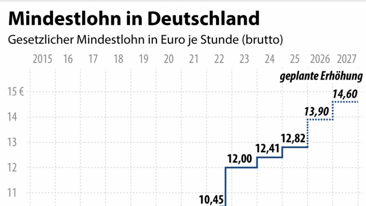 Die Grafik zeigt die Entwicklung des Mindestlohns. (Foto)