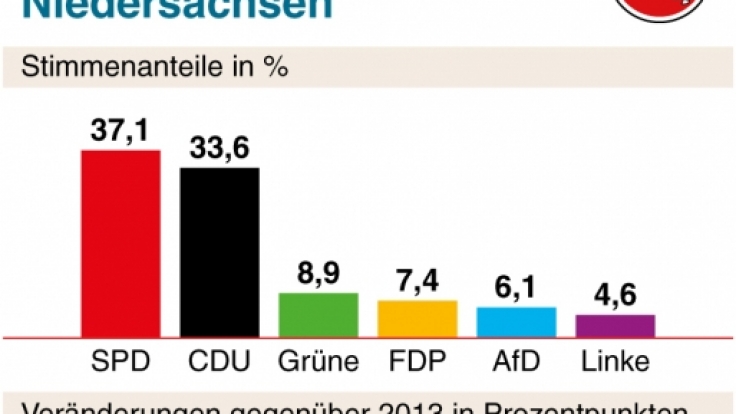 Ergebnis der Landtagswahl in Niedersachsen (Hochrechnung 20.40 Uhr).