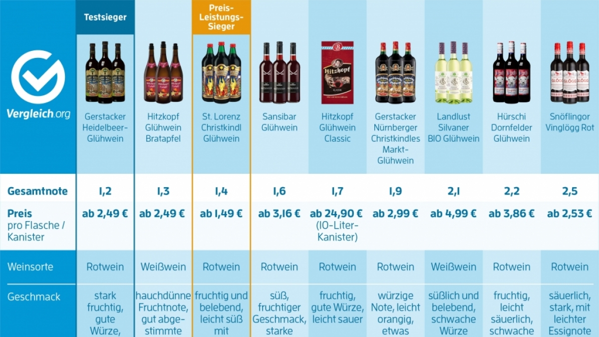 Die Gl&uuml;hwein-Testergebnisse von "Vergleich.org" im &Uuml;berblick. (Foto)