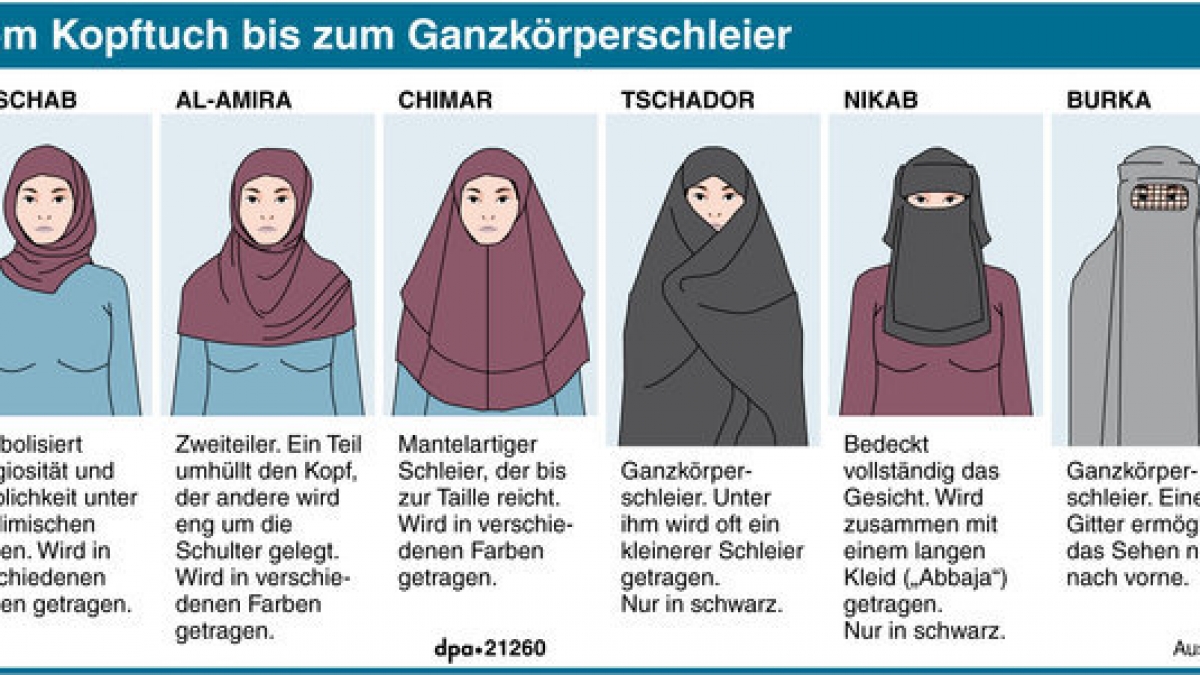 Erkl&auml;rgrafik zu Gesichts- und Ganzk&ouml;rperschleiern. (Foto)