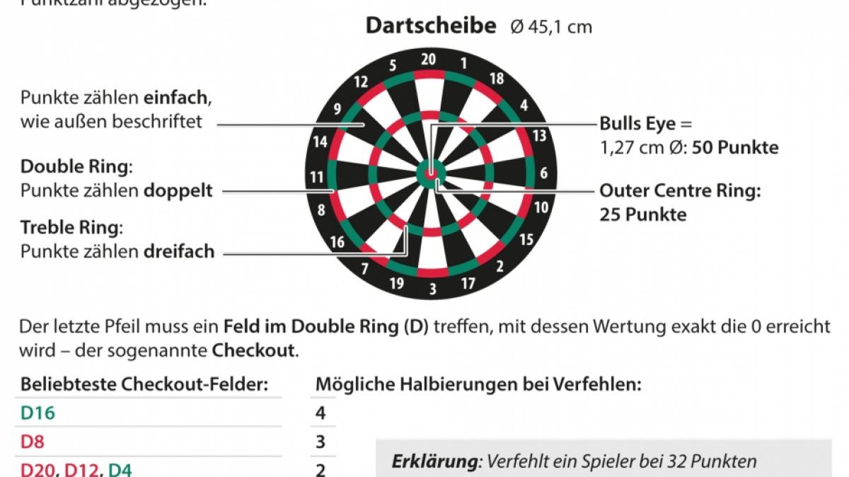 Darts ist keine Raketenwissenschaften, aber ohne ein bisschen Kopfrechnen geht's einfach nicht. (Foto)