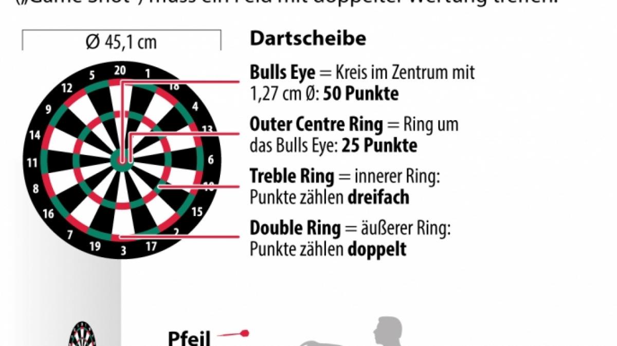 Wie funktioniert Darts, welche Felder versprechen die h&ouml;chste Punktzahl und wie hoch muss eine Dartscheibe eigentlich h&auml;ngen? (Foto)