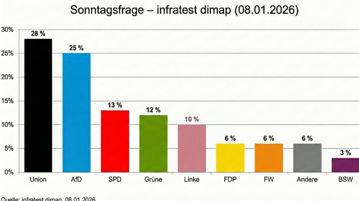 Die Gro&szlig;e Koalition k&auml;me aktuell auf keine Mehrheit. (Foto)