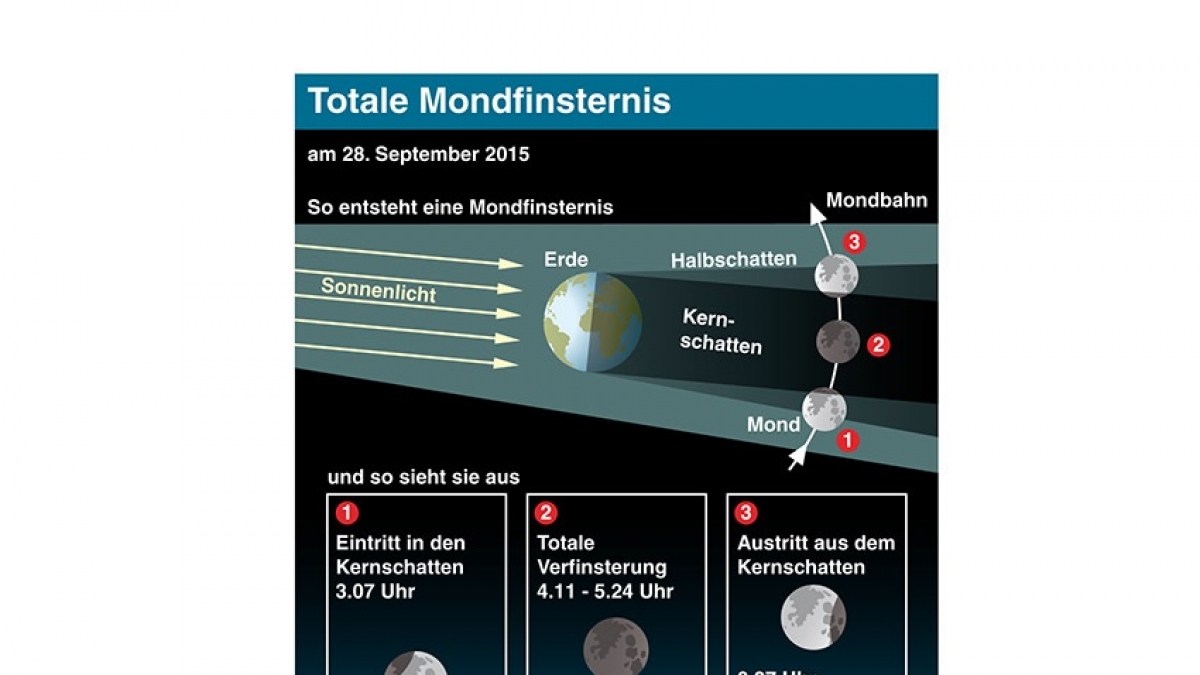So l&auml;uft die Mondfinsternis am 28.09.2015 ab. (Foto)
