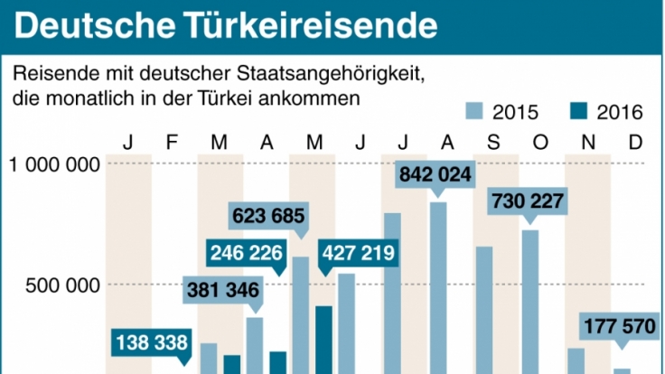 Immer weniger Deutsche wollen Urlaub in der Türkei machen.