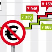 So haben sich Diäten der Bundestagsabgeordneten in den letzten Jahren entwickelt.