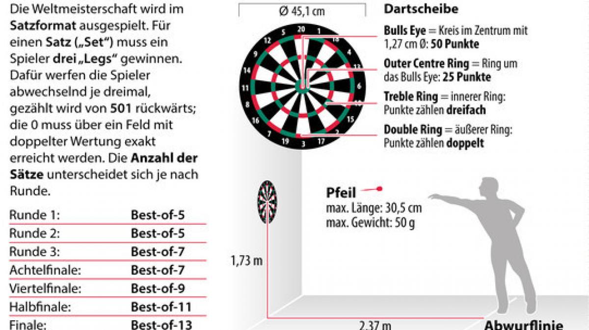 Diese Regeln sollte man als Zuschauer der Darts-WM 2019 kennen. (Foto)