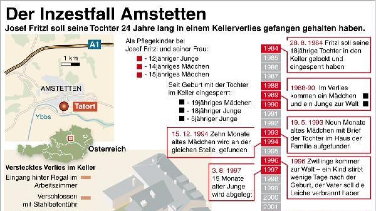 Der Inzestfall von Amstetten: Eine Chronologie. (Foto)