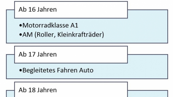 Führerscheineinteilung nach Altersklassen.