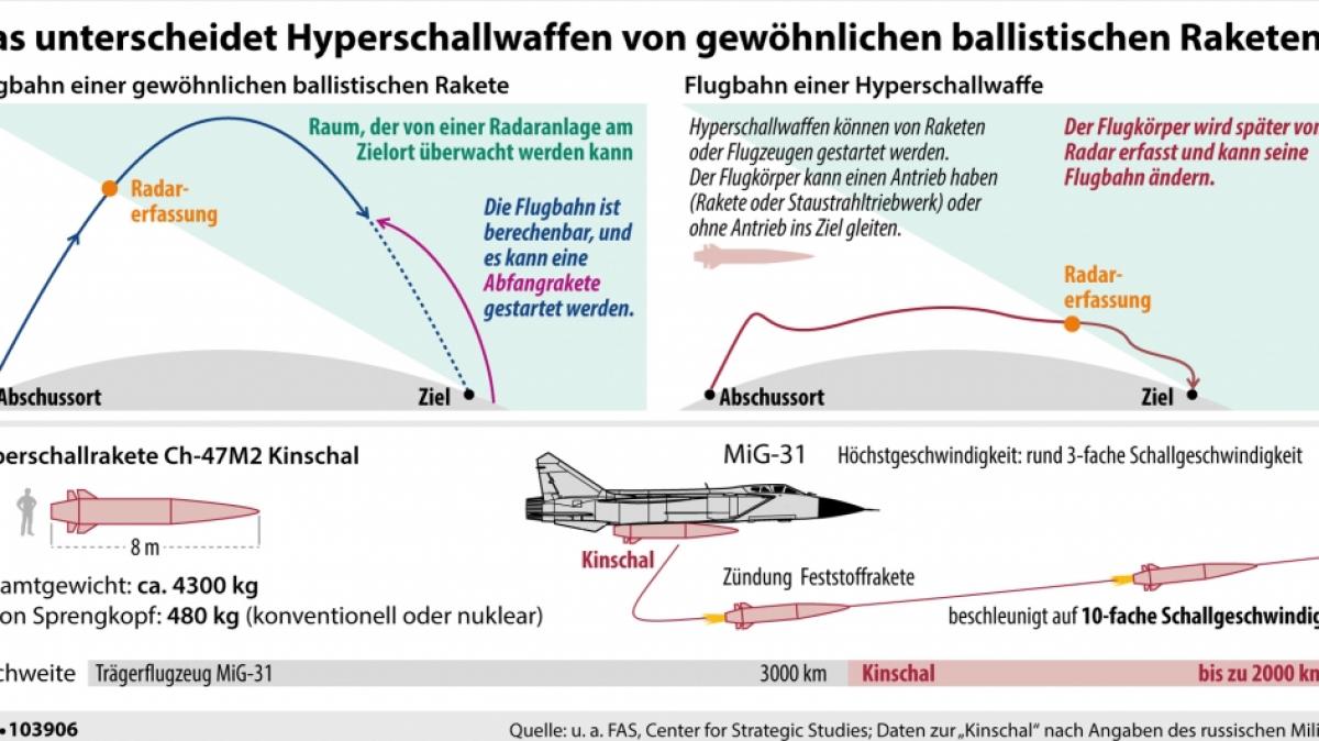 Erkl&auml;rgrafik zur Hyperschallrakete Kinschal (Foto)