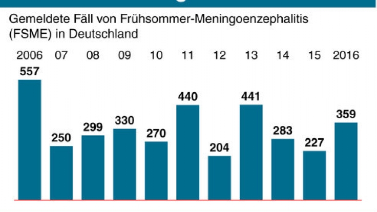 FSME-Risikogebiete in Deutschland.